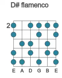 Guitar scale for flamenco in position 2